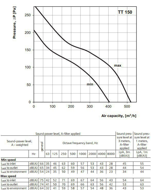 Extracteur d'air TT Ø150 avec contrôleur de température 520m3/h, extraction  et régulation d'air