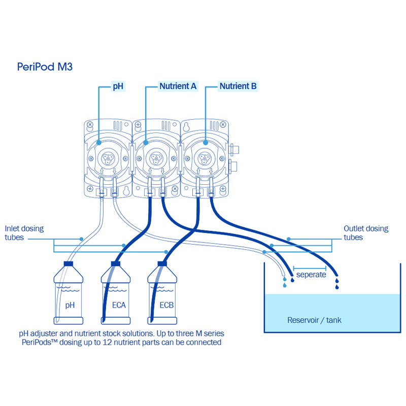 Bluelab-Peripod-M3-4.jpg